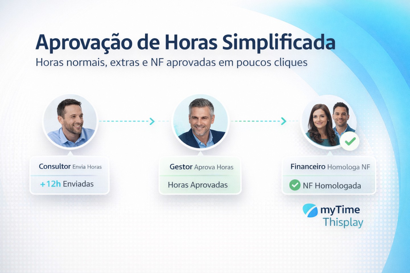 Fluxo de envio de aprovação para o cliente